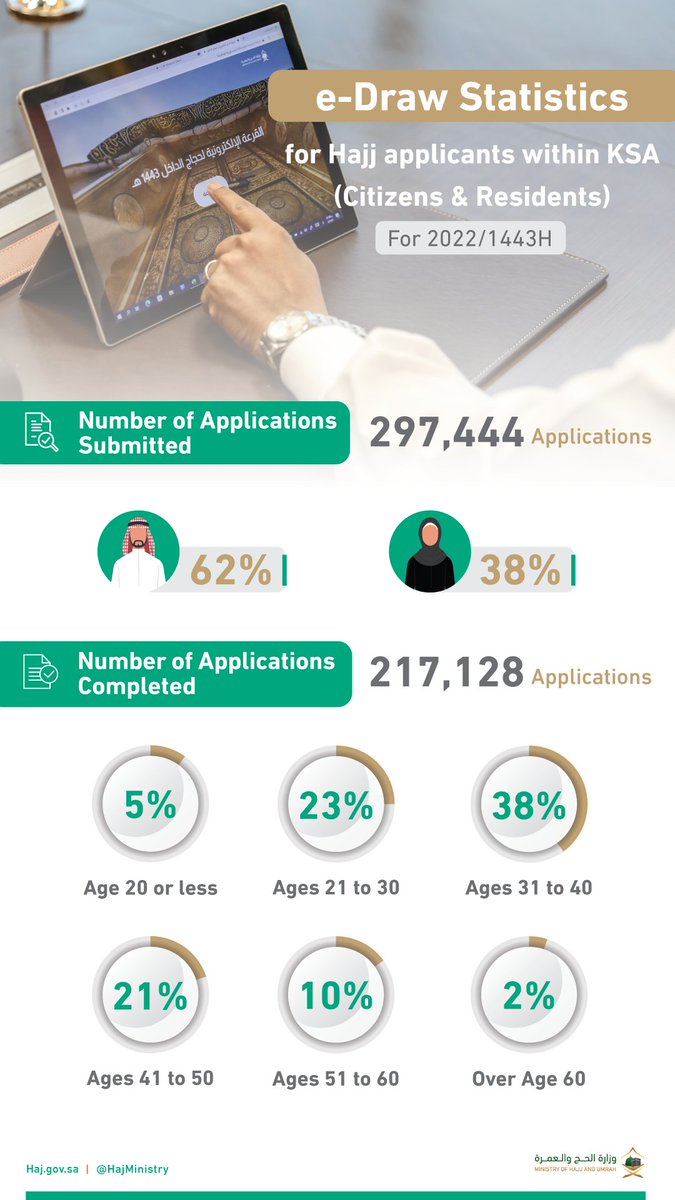 MoHU_En's tweet photo. Hajj Applicants from KSA 🇸🇦: Breaking down the numbers.
 #Makkah_and_Madinah_Eagerly_Await_You https://t.co/1NRTSWvNSf
