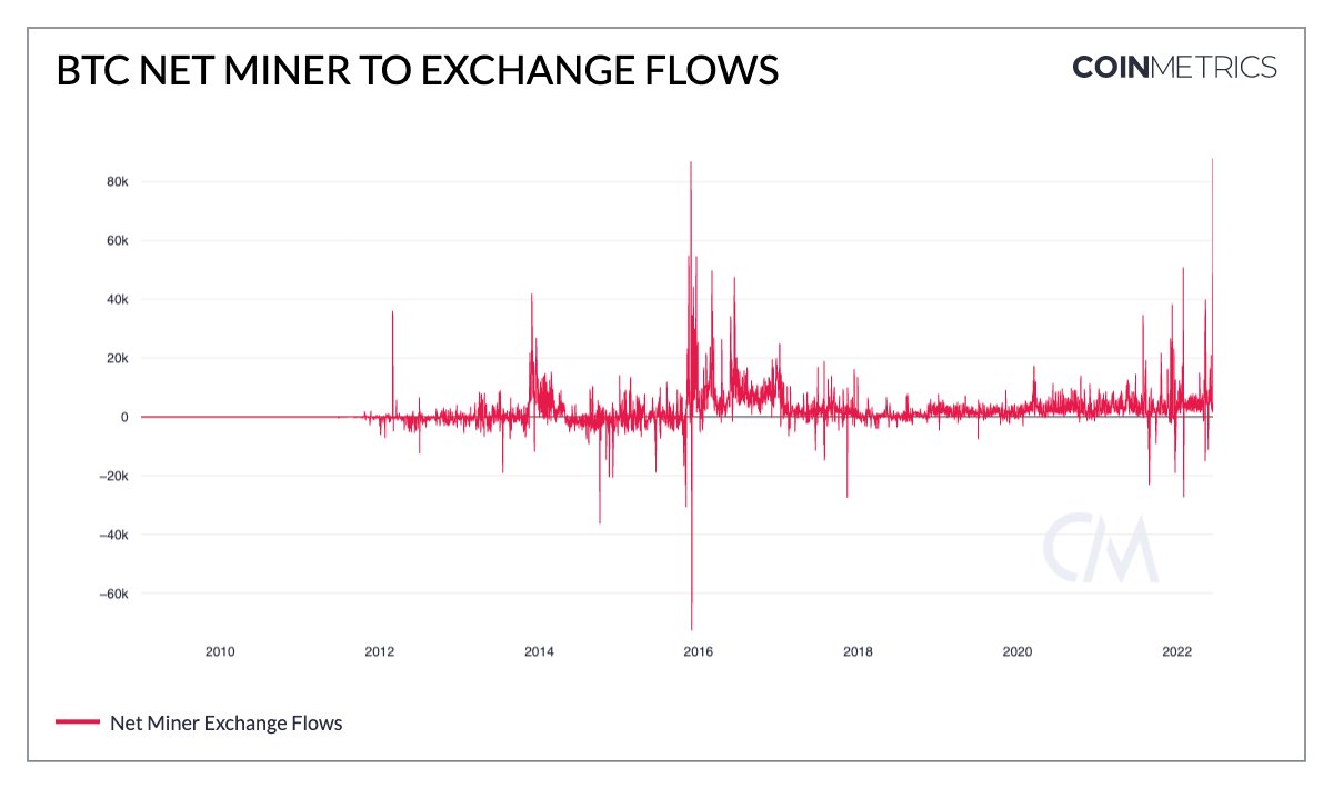 kylewaters_'s tweet image. A net 88K BTC was sent to exchanges from miners yesterday, a new all-time high:
charts.coinmetrics.io/formulas/#3916