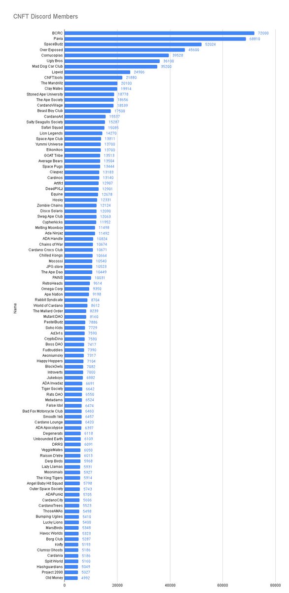 CardanoThor's tweet photo. #CNFT projects by Discord members. It would be nice if all projects wiped bots from their servers😅

Full doc: https://t.co/PbQaRAC4gx

This is not an official list. It's based on the servers I'm in + the top projects by volume. Let me know if I missed one. https://t.co/j3jUlTpiV8