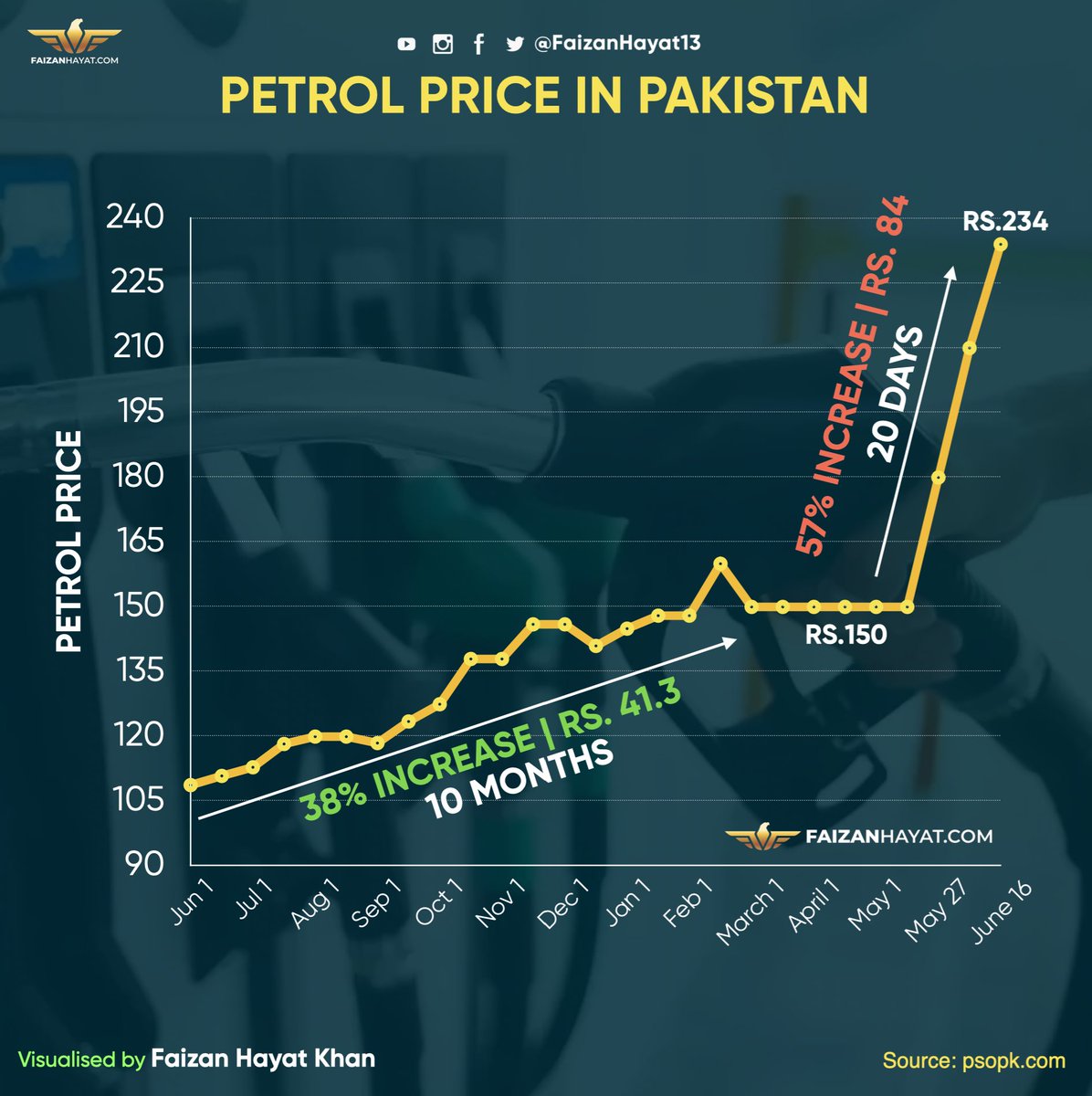 FaizanHayat13's tweet photo. Petrol Price Hike in Pakistan June 2021-22

38% Increase in 10 Months
57% Increase in 20 Days

#FuelPrice #PetrolDieselPriceHike #Hyperinflation #سازش_ہی_تھی https://t.co/zhVIoXbw1e