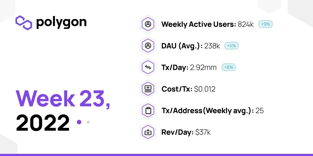 0xNarb's tweet photo. Solid week in @0xPolygon land.

$MATIC https://t.co/5ySlrzBPPh