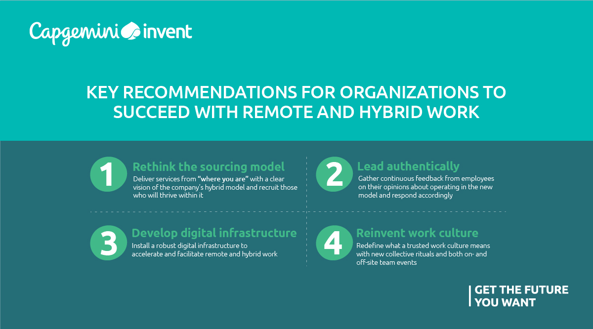 CapgeminiInv_NA's tweet image. According to @CNBC, 65% of the workforce is actively looking for jobs that provide flexibility through 𝐫𝐞𝐦𝐨𝐭𝐞 or 𝐡𝐲𝐛𝐫𝐢𝐝 𝐰𝐨𝐫𝐤. Find out the key recommendations for organizations to succeed with remote and hybrid work below.⬇️

#ReinventingWork #GetTheFutureYouWant