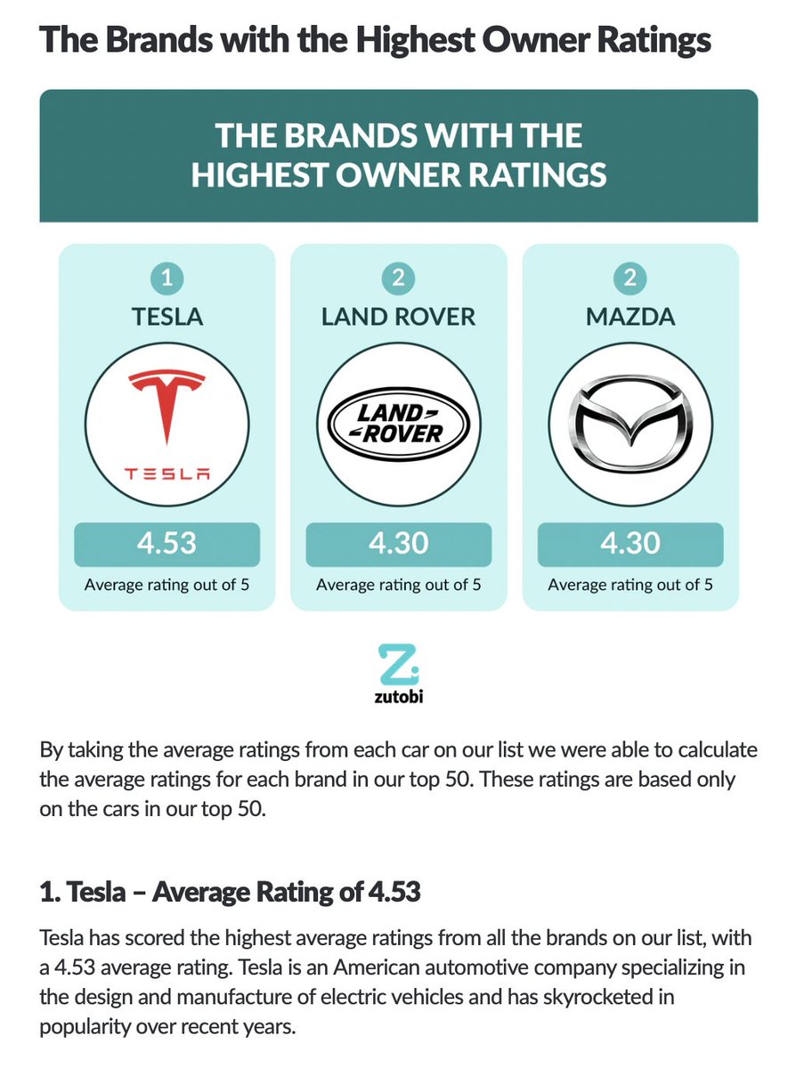 SawyerMerritt's tweet photo. NEWS: @Tesla has a higher satisfaction rating than any other auto brand, according to new Global Happy Motorist Index via Zutobi. @elonmusk

Top 3:
1: Tesla: Average Rating of 4.53
2: Land Rover: Average Rating of 4.3
3: Mazda: Average Rating of 4.3 https://t.co/SnWwFLx40E
