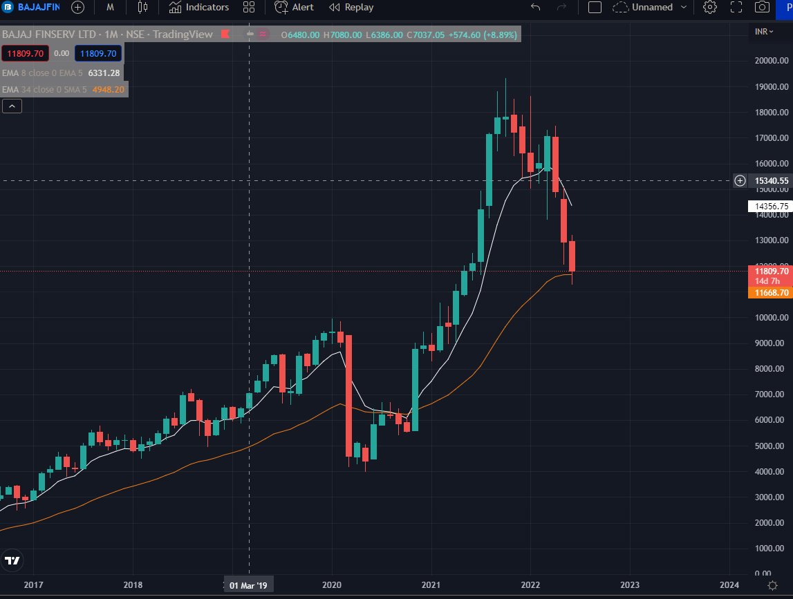 eyeasfar's tweet photo. #bajajfinserv respect #34EMA monthly chart. https://t.co/pJxK2ix9c7