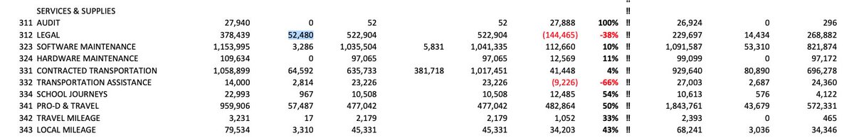 jonfrbr's tweet photo. Currently watching back Monday's @sd61schools Ops meeting &amp; can't miss the district overspend on legal (52,480 just last month alone, no doubt earmarked for @HarrisCoLLP's unnecessary efforts to dismember our elected board). 1/2 a million $ wasted already. https://t.co/Ae5DmlOXdR https://t.co/f6CnH13TgL