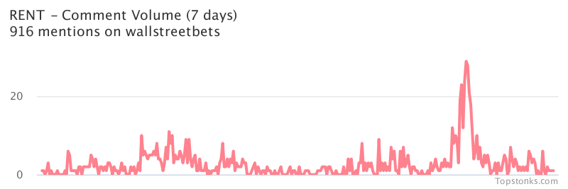 $RENT one of the most mentioned on wallstreetbets over the last 24 hours

Via https://t.co/nf3nk45GoA

#rent    #wallstreetbets  #trading https://t.co/iSBF7sCY8Q