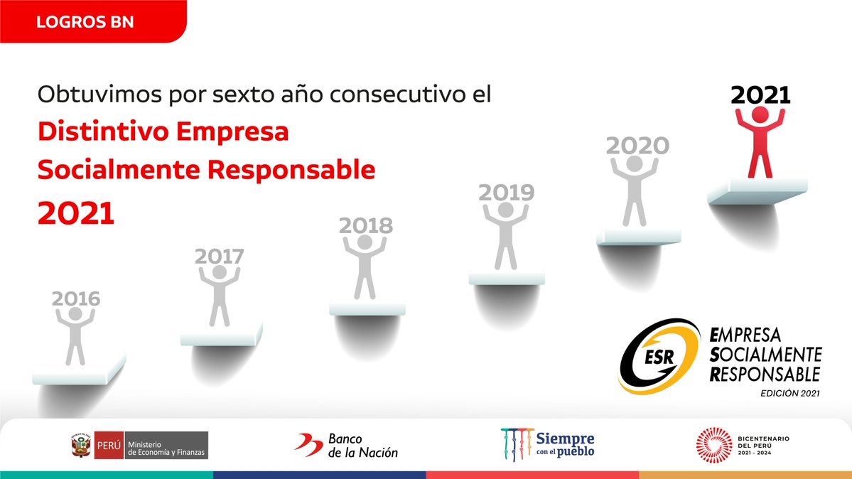 BancodelaNacion's tweet photo. 🏅 Obtuvimos por sexto año consecutivo el Distintivo Empresa Socialmente Responsable (DESR). 

Agradecemos el compromiso de cada área orgánica del BN que permitió este logro.
 
#LogrosBN 
#RSE 
#DESR https://t.co/F3OZucDMSS