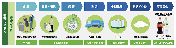 CocaColaJP_Sus's tweet photo. 三菱地所様（@mec__group）と協業し、丸の内エリアのオフィスビルでの「ボトルtoボトル」を開始。テナント就業者への分別回収の啓発によりPETボトルの水平リサイクルを推進します
ニュースリリースはこちら：
https://t.co/WO5lgszZQH https://t.co/qduZ7xyhVf