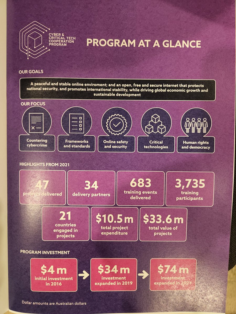alsohkv's tweet photo. Achievements of #CCTCP with @AusAmbCyberTech leading the engagement- #ABCID is one of the 34 delivery partners in the #AsiaPacific - great conversations with other partners.

@AusAmbGender @dfat
@CardnoIntDev @CyberCX @standardsaus @eSafetyOffice @PlanAustralia @TimWattsMP https://t.co/X0UyNEAwVH