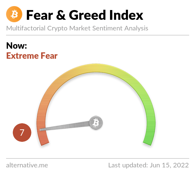 Bitcoin Fear and Greed Index is 7 - Extreme Fear
Current price: $22,469