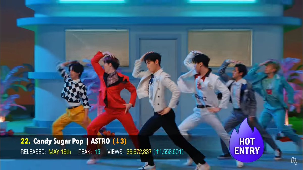 AstroUnitEsp's tweet photo. 📈[RANKING]

Videos de K-pop más visto en lo que va del 2022:
#22 #CandySugarPop [🔻3]
#57 Who [🔻7]
#100 Just Breath [🔻12] ⚠️Por salir del chart

[#ASTRO| #아스트로| @offclASTRO] https://t.co/tNJzrSzEu5