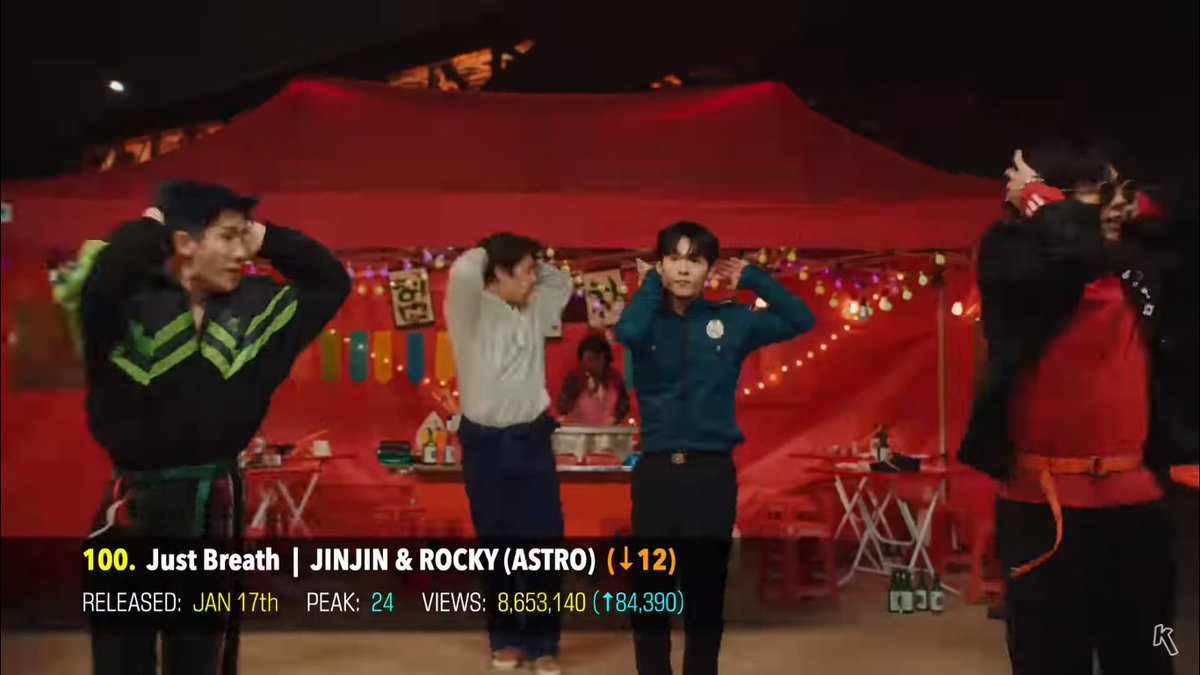AstroUnitEsp's tweet photo. 📈[RANKING]

Videos de K-pop más visto en lo que va del 2022:
#22 #CandySugarPop [🔻3]
#57 Who [🔻7]
#100 Just Breath [🔻12] ⚠️Por salir del chart

[#ASTRO| #아스트로| @offclASTRO] https://t.co/tNJzrSzEu5