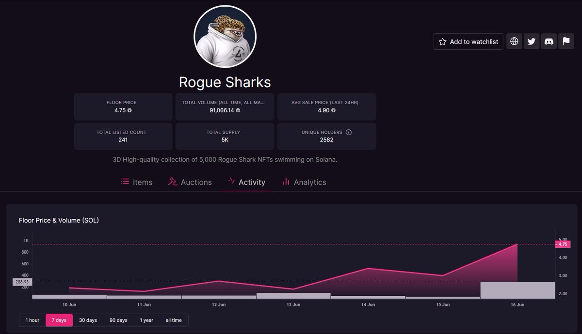 thevincent1991's tweet photo. Seapods β
Staking β
Floor Price on the Rise β
Rebirth Serum π
@RogueSharks OGz are still making it happen even in this market.
#Roguesharks #RogueTakeover #RogueComeback #SolanaNFT #BlueChipNFT #Bluechip https://t.co/h77zuHjqDn