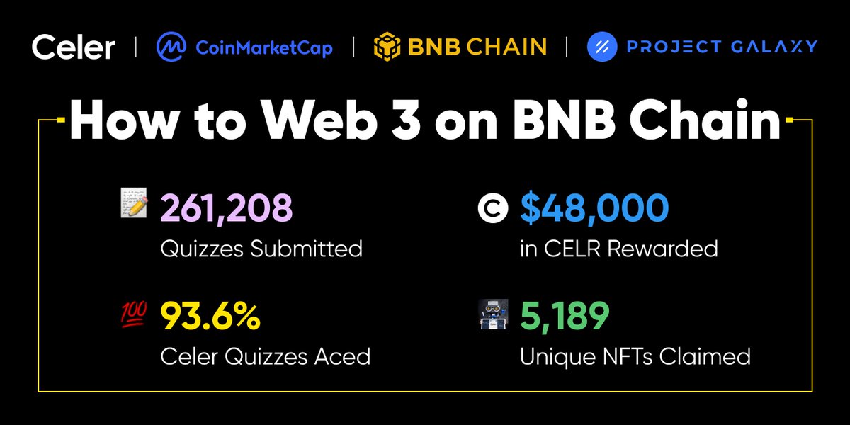 CelerNetwork's tweet photo. 🙌❤️We'd like give a huge thank you to everyone in our community who participated in the special "How to Web 3 on @BNBCHAIN" event!

🚀Checkout some of these stats below!

👀💻Also - stay tuned for exciting news about our next Learn to Earn opportunity tomorrow! https://t.co/LFMTpcAMUv