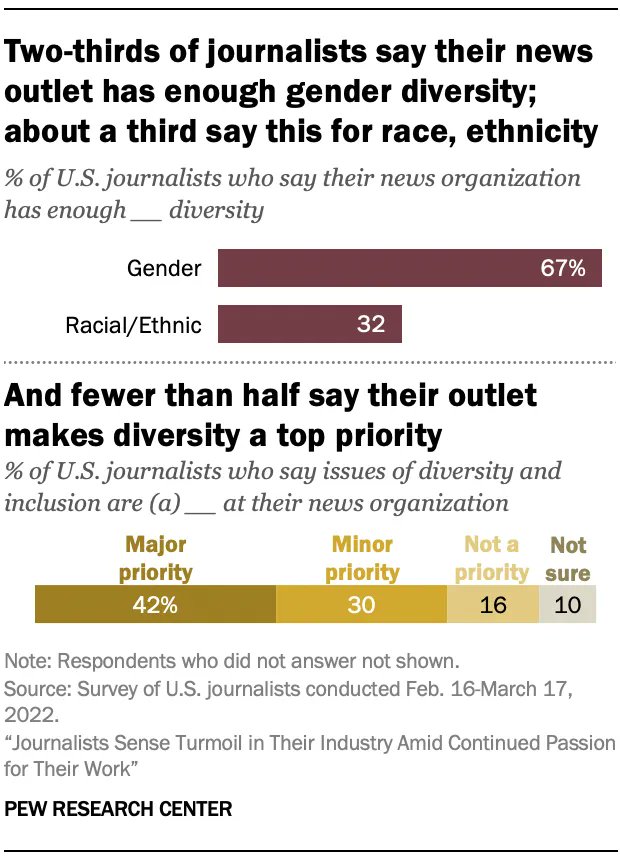 pewresearch's tweet photo. While 67% of journalists say their organization has enough gender diversity, just 32% say their organization has enough racial and ethnic diversity. https://t.co/HSRwQqvXbj https://t.co/CrXktzCOOz
