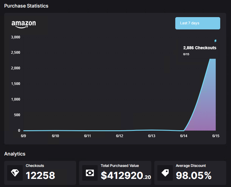 lilbart90's tweet photo. LOOK AT THAT PROGRESS! In just 2 months I've DOUBLED that Total Purchase Value, saving over 98% in total. Another MASSIVE Amazon glitch caught by @FreebieFrenzy fully stocked, loaded on @Sauceservers DAYUM Servers and Proxies. The DEADLY DYNAMIC DUO! https://t.co/QoAZrbG4Ye