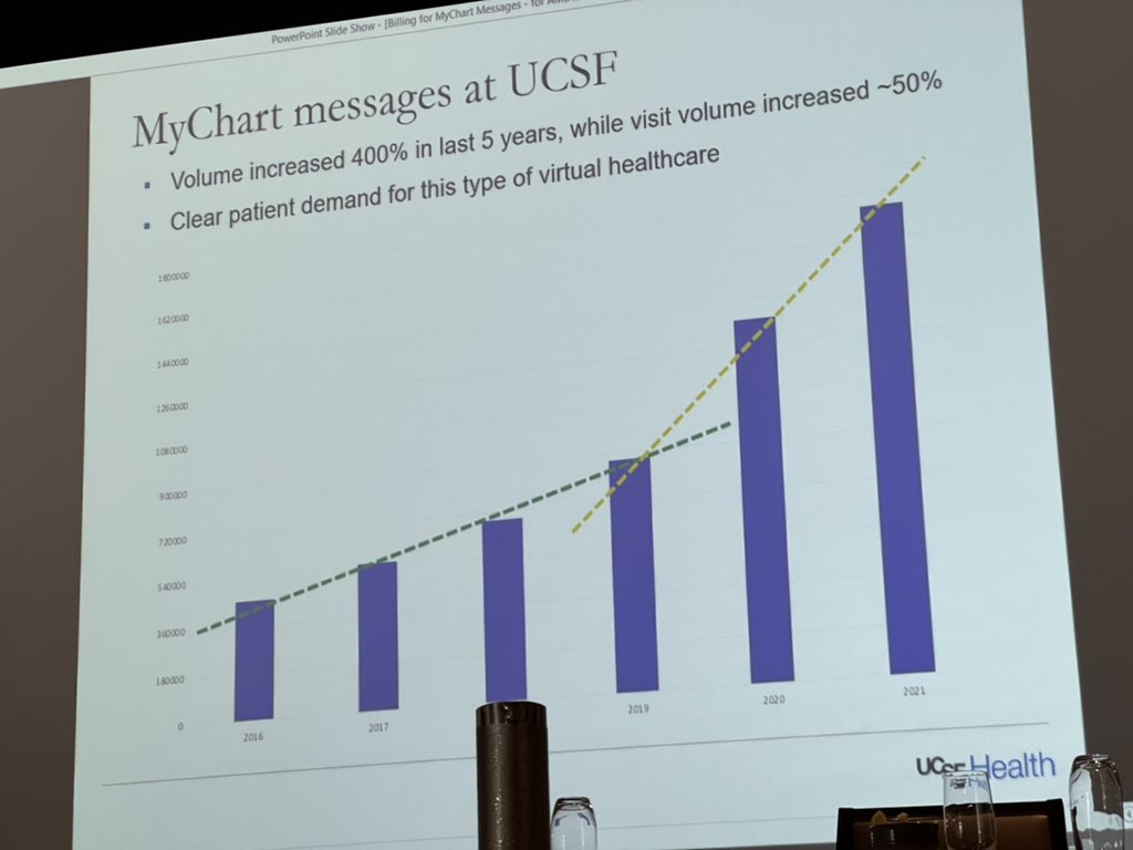 CraigJoseph's tweet photo. Look at the slopes on these graphs, kids! Our docs are drowning in patient messages. And we all understand why.  #AMDIS22 @RussCucina @UCSFHospitals https://t.co/ZIwaYTYzeO
