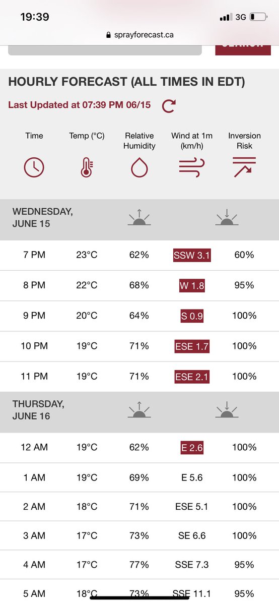 Not the best evening to spray Xtendimax or Roundup Xtend. Don’t forget to check sprayforecast.ca before making an application of Dicamba. Look for wind speed between 5-15 Km/hour and inversion risk as well. Spray safe!