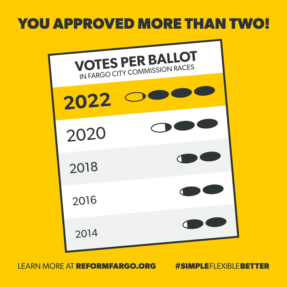 Preliminary results show 3.07 votes per ballot for the commission race and 1.58 for Fargo’s historic second approval voting election!