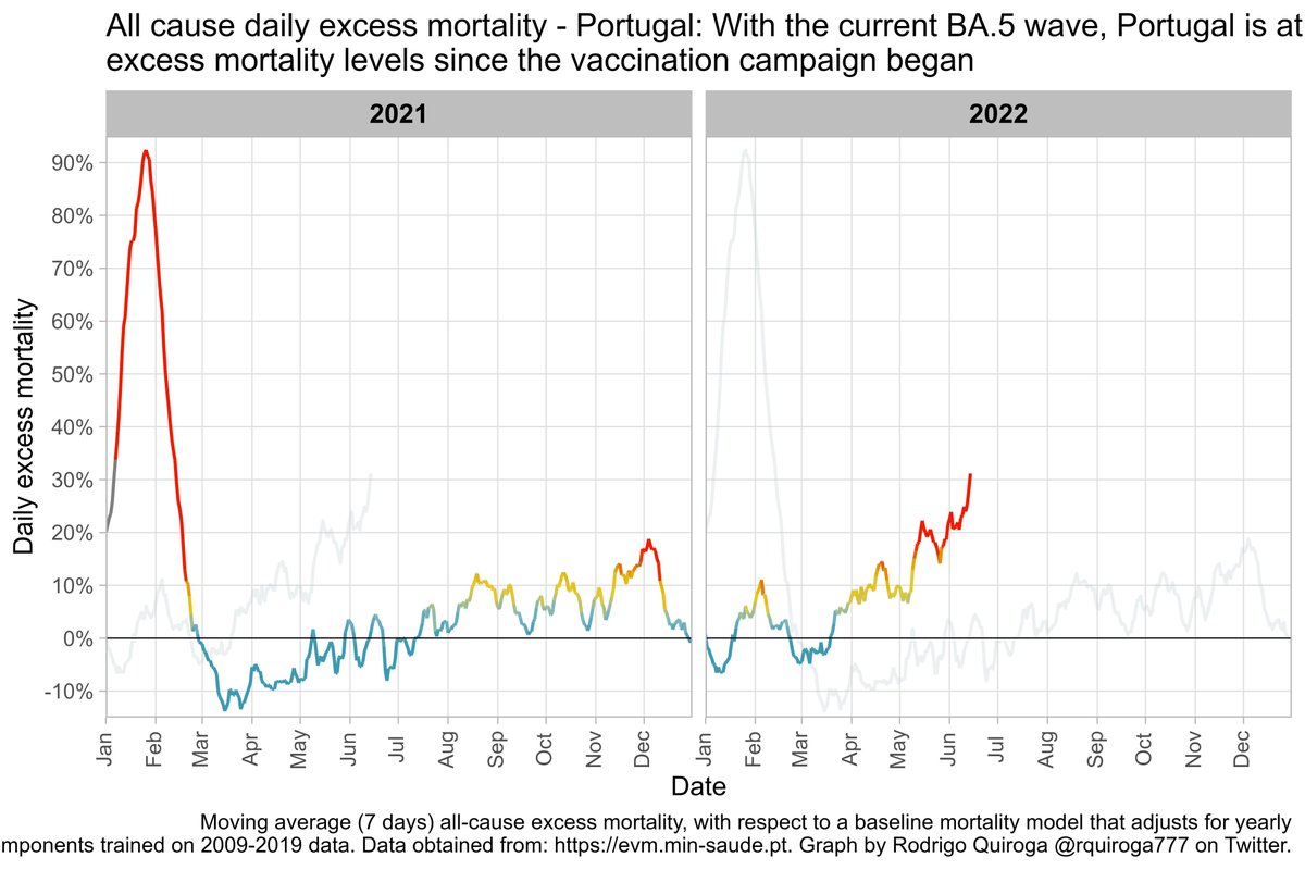 rquiroga777's tweet photo. Why is no one discussing the astounding increase in excess deaths in Portugal?
Is there another explanation, besides the BA.5 wave, for this increase in deaths? They are 31% higher than expected for this time of the year! Maybe we have underestimated BA.5? 🧵👇 https://t.co/2oKn4Zj4Bp