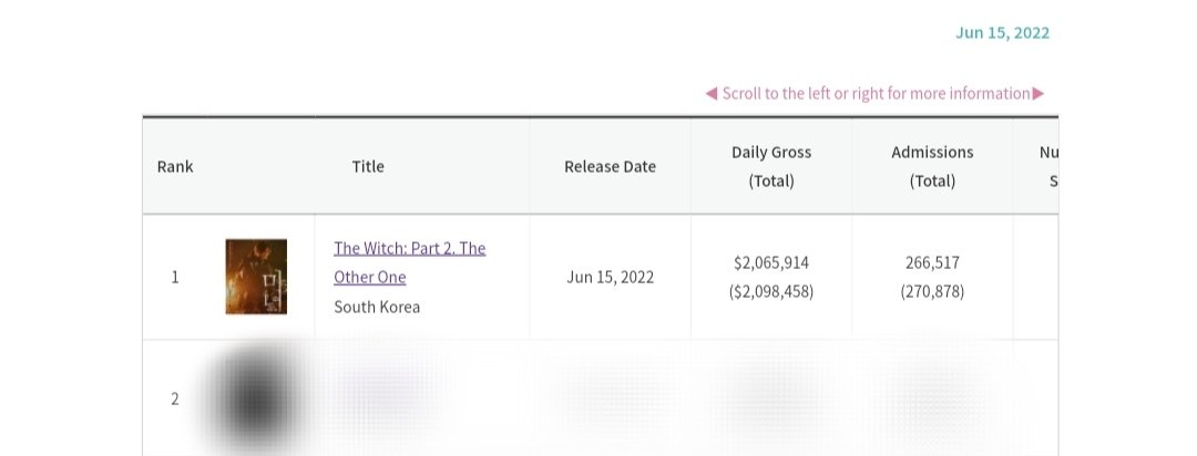 [INFO]

#TheWitch2 opened to more than 260.000 admissions on its opening day (June 15, 2022). Congratulations!

Source: koreanfilm.or.kr/eng/news/boxOf…

#박은빈 #ParkEunbin #마녀2 #ShinSiAh #JinGoo #SungYooBin #JoMinsoo #SeoEunsoo