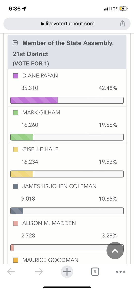 Special interests like big oil&amp; PG&amp;E spent $1.3M to defeat us.

We knocked on doors until 7:30pm on election night, even getting parents putting their kids down for bed out to vote.  We're now just 26 votes away with a trend in our favor.

Hard work still matters in this country!