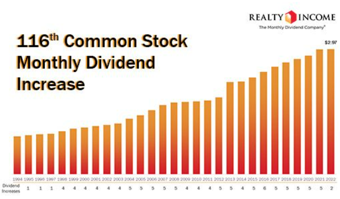 bradthomas's tweet photo. $O announced that it is increasing the dividend to $0.2475 per share, representing an annualized amount of $2.97 per share. This marks the 116th common stock monthly dividend increase in the company's 53-year operating history. https://t.co/msCAka6hN4