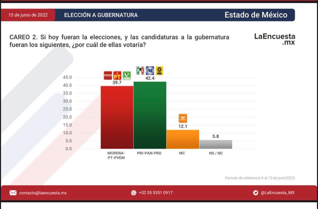 EnriqueVargasdV's tweet photo. La alianza va muy fuerte en el Estado de México. https://t.co/coeh4N1pBD