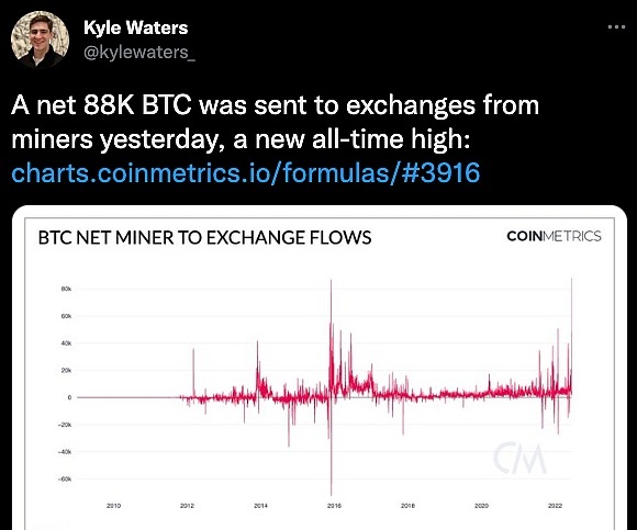 BitduExchange's tweet image. Data: Miners Net Transferred 88,000 BTC to Trading Platforms Yesterday, a Record High

June 16 -- CoinMetrics analyst Kyle Waters tweeted that miners transferred a net 88,000 BTC to exchanges yesterday, a record high.