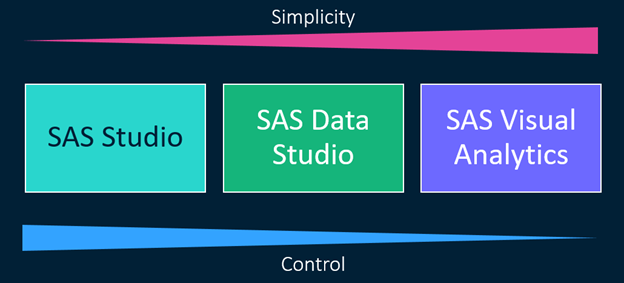 HomesAtMetacoda's tweet photo. #SASViya has many tools for preparing #data:
Write code in SAS Studio, create plans in SAS Data Studio, or prepare data within reports in #SASVisualAnalytics. Nicole Ball looks at the tradeoff b/w simplicity & control
https://t.co/3SgegJJDLd
#SASusers #SAStip #analytics #dataviz https://t.co/U7sWh8mHsm