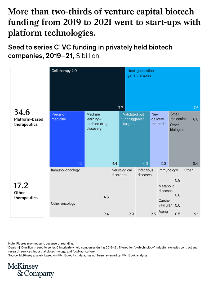 Mckinsey Company On Twitter Biotech Companies рџ Have Received