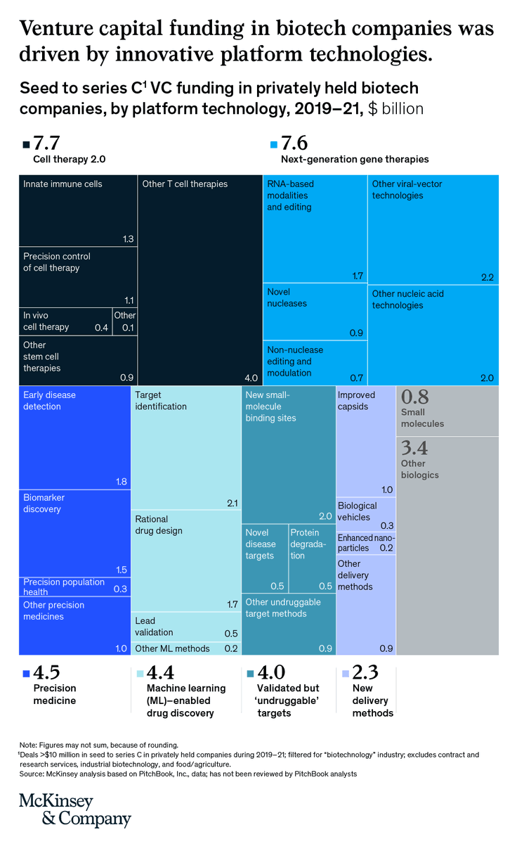Mckinsey Company On Twitter Biotech Companies рџ Have Received