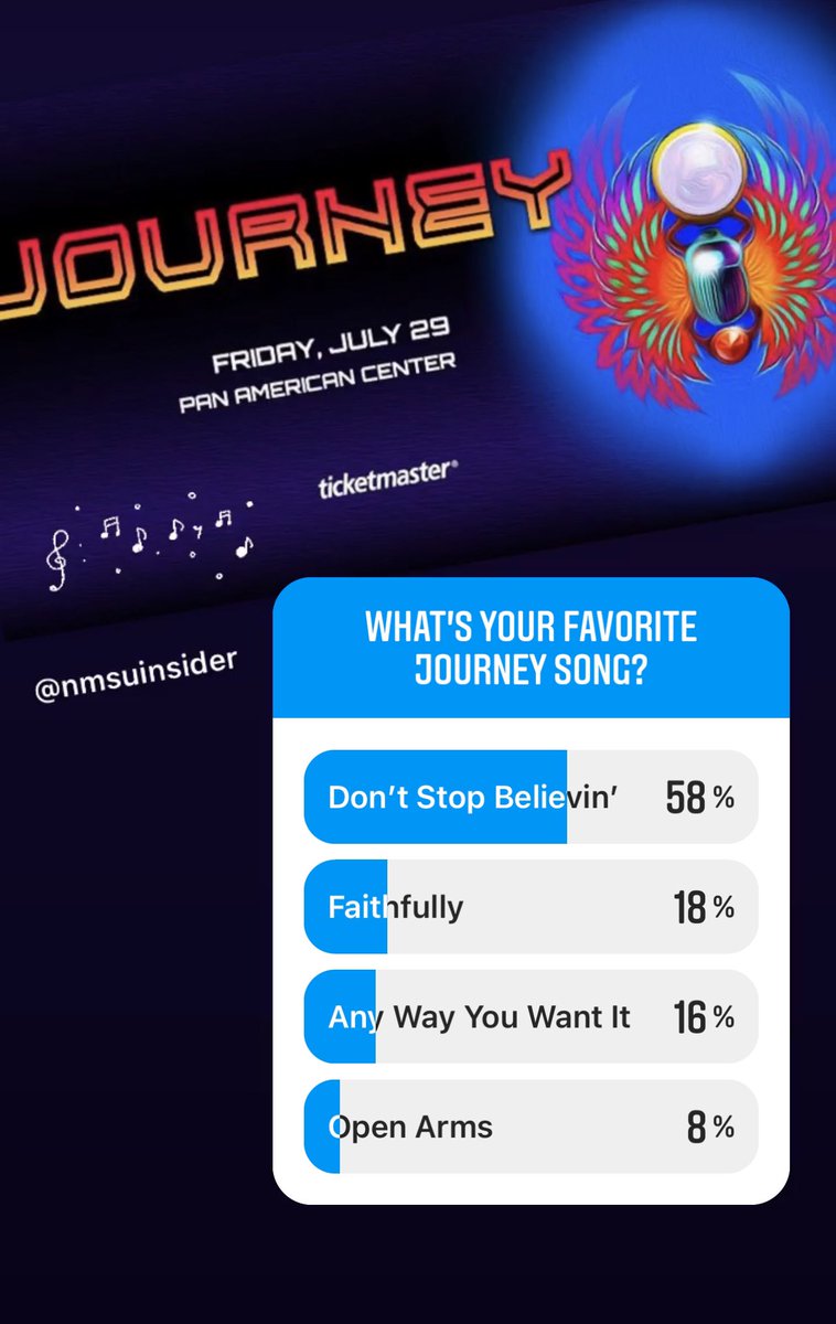 NMSUinsider's tweet photo. Votes are in! Don’t Stop Believin’ wins.

Spend an Evening with Journey at the Pan American Center in Las Cruces | Friday, July 29
—
Tickets on sale at https://t.co/lniQ80lkW2

#dontstopbelievin #journey #visitlascruces #lascruces #nmsu https://t.co/ZzJm9Zwssz