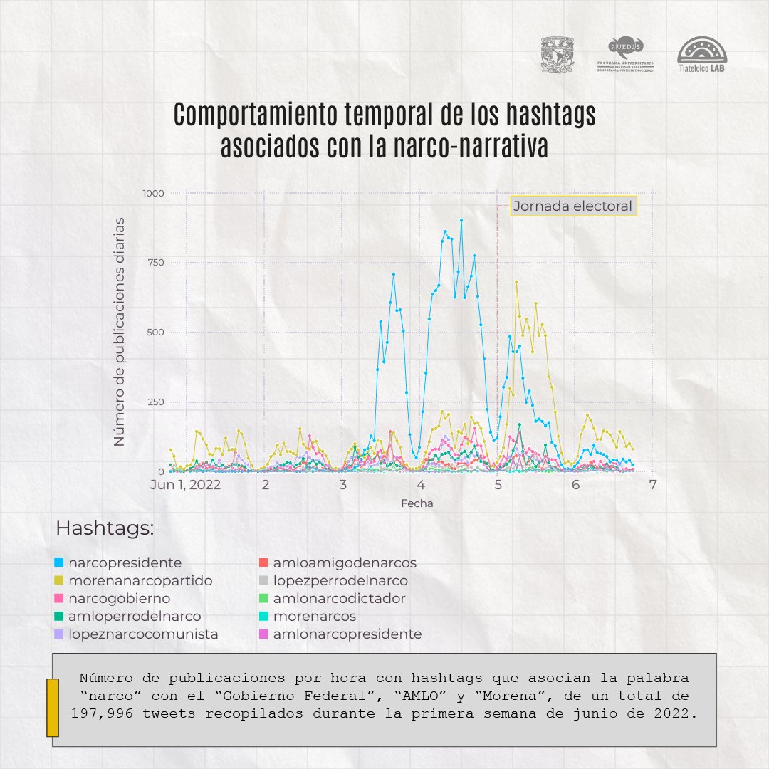 Días previos a la jornada electoral de 2022, se incrementó el número de tweets con hashtags que asociaban la palabra “narco” con “gobierno”, “presidente”, “AMLO” y “Morena”. Estos hashtags conformaron una narconarrativa que buscaba incidir en la conversación electoral.