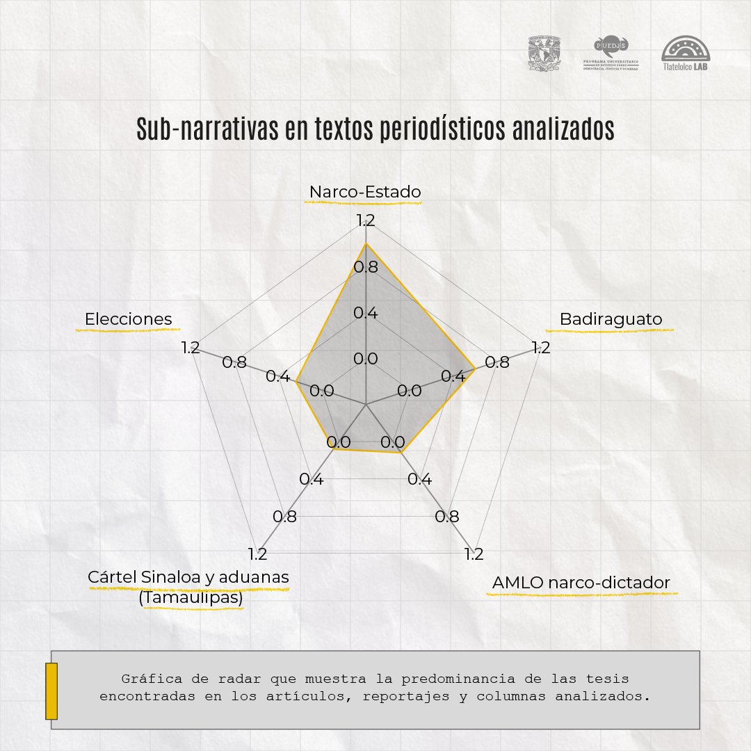 Las tesis más recurrentes fueron: la que asocia a AMLO con un narco-Estado y la de sus visitas a Badiraguato. En 3er lugar, se colocó que el triunfo morenista se debe al crimen organizado. Así, las elecciones fueron el marco de un discurso mediático dirigido contra el presidente.