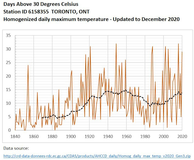 RobertMuir_PEng's tweet photo. @RogerPielkeJr Thanks Roger. Similar trends in Canada based on long term @environmentca data: https://t.co/Pc5aHVrQzL ... some report on a shorter time periods starting in the late 1940's or 1970's and miss the earlier highs: https://t.co/kKvvXUcPV2 @TorontoStar #climatechange #extremeweather https://t.co/qvNehCwnGl