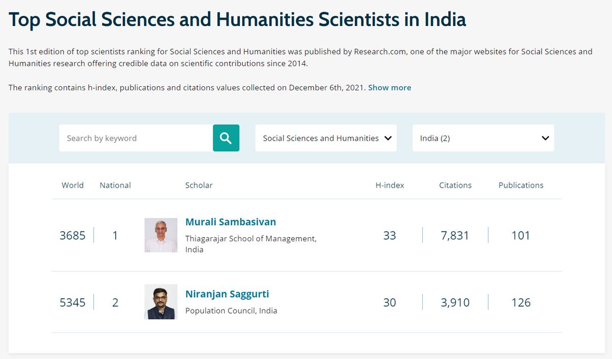 <a href="/Niranjan_PC/">Niranjan Saggurti</a>   

Congratulations to Niranjan, the leading social sciences and humanities researcher in India.

This 1st edition of the ranking for Social Sciences &amp; Humanities was published by Research.com

Ranking h-index, publications, and citations 

<a href="/Pop_Council/">Population Council</a>