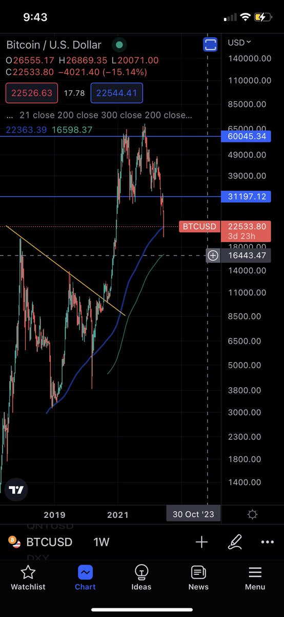 OnceUponA_Coin's tweet photo. A hunch BTC will drop to its 300 week at some point. Here is a good entry point for long term holding. https://t.co/FrEtglehAP