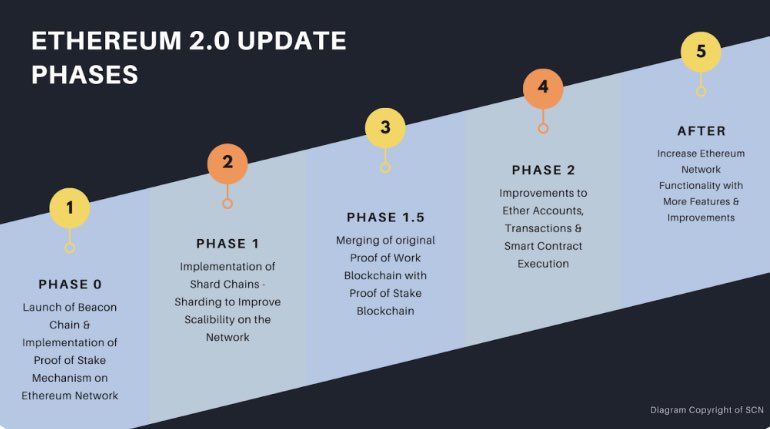 SpecialShib's tweet photo. #Ethereum 2.0 is going to take Ethereum to #To its new ATH , Ethereum will be able to scale up significantly going from #Proof-of Work to #Proof of Stake. This happens it Various stages. Being built on top of the #OriginalBlockchain think abouit as a 🍰 and i want it all !LFG🧨🧨 https://t.co/dsHbGEHWyJ