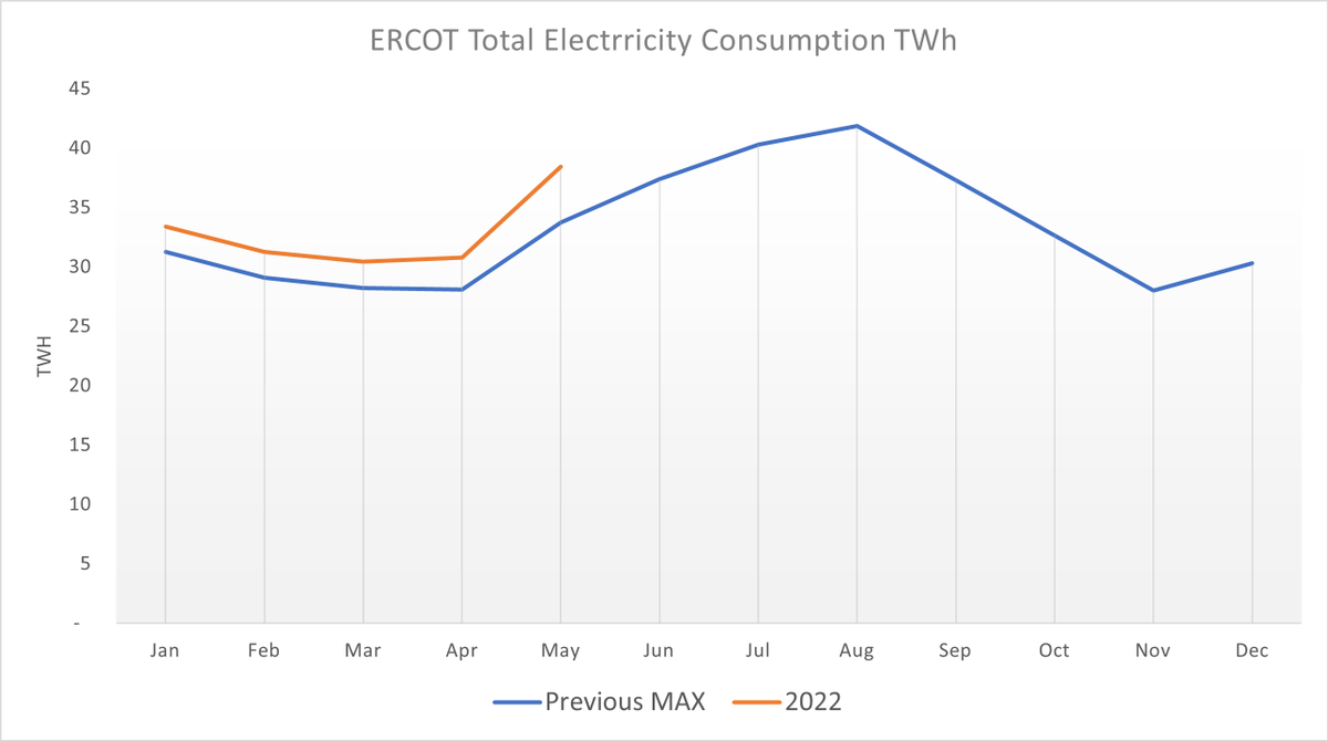 Stacking_UTXOs's tweet photo. Every month in 2022 has broken same-month record of electricity consumption in #ERCOT. The month of May broke the previous 2018 record by a whopping 4.7 TWh. June is also on track to blow previous records away - already 1.7 TWh higher than comparable period previous years. https://t.co/iRNWwhV2Dx