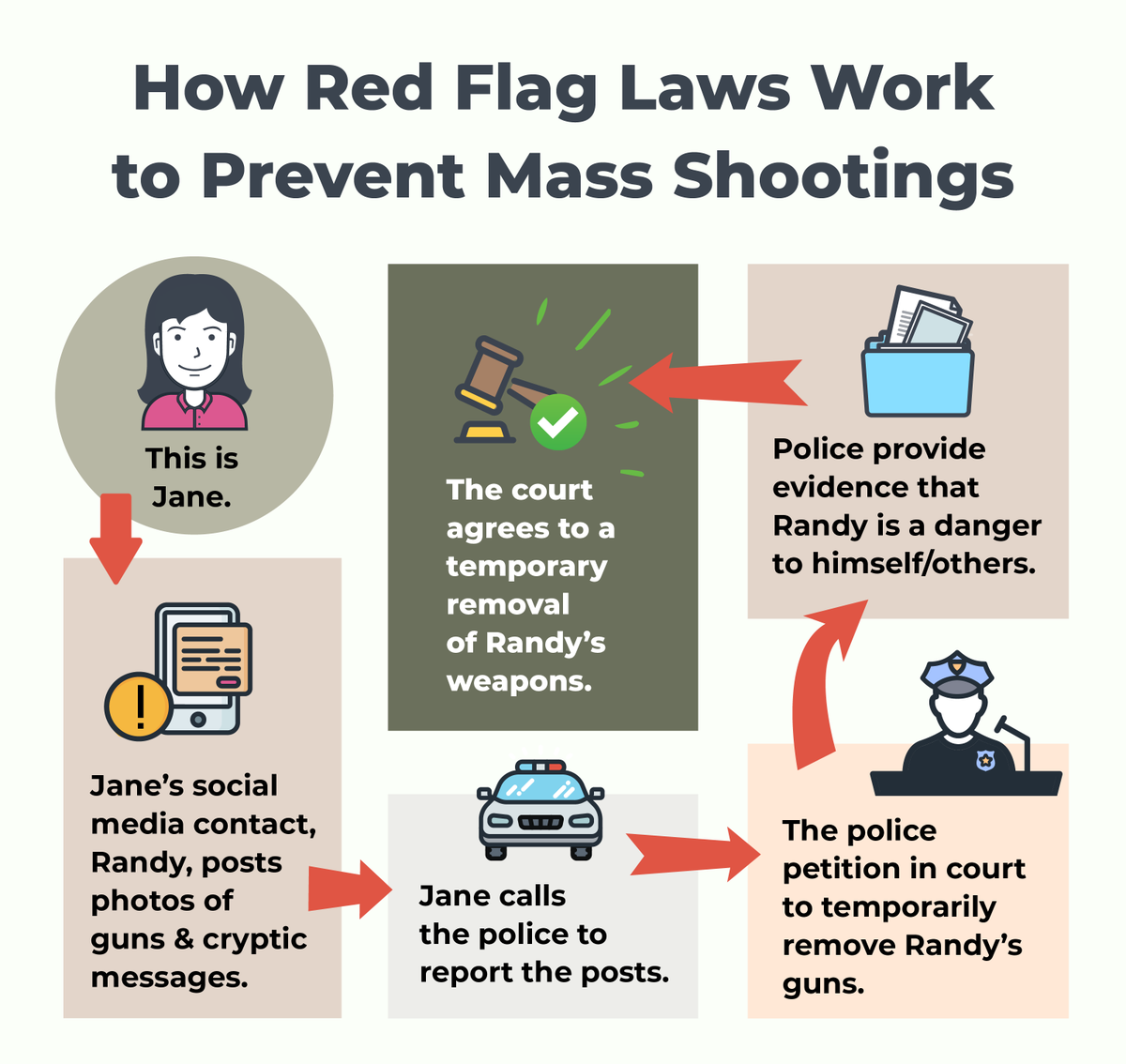 Graphic on how red flag laws work to prevent mass shootings