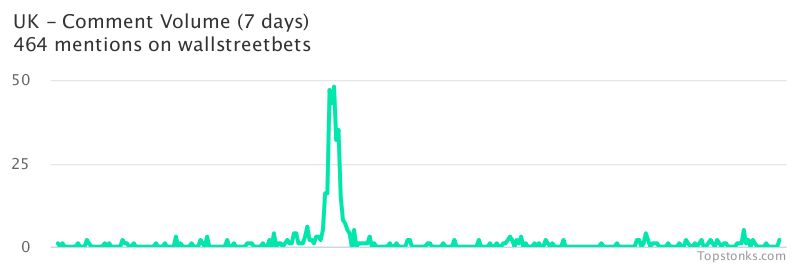 $UK seeing sustained chatter on wallstreetbets over the last few days

Via https://t.co/DF9xQTlDEQ

#uk    #wallstreetbets  #investing https://t.co/Vqo2iKOAXD