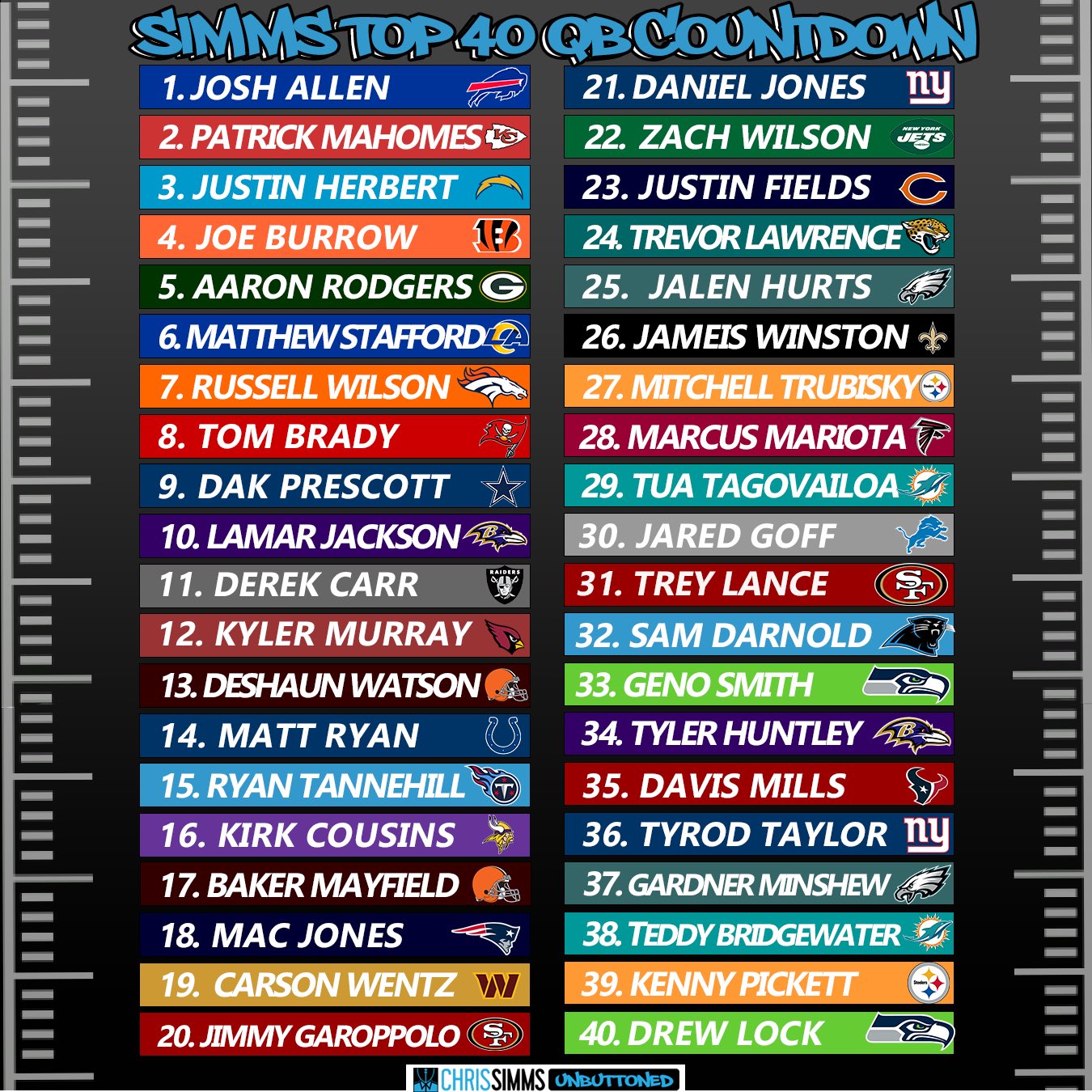 Chris Simms on X: 'Recapping the full Top 40 QB Countdown on the pod  tomorrow. @PaulWBurmeister gonna get to as many questions as we can.  #AskMeAnything  / X