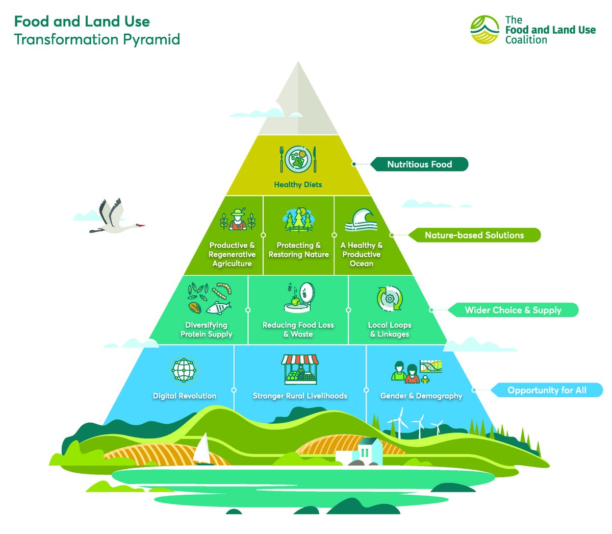 FOLUIndia's tweet photo. 🌍 #food &amp; #land use systems hold a great potential for transformation that can -
👉 provide #foodsecurity
👉 reduce #poverty &amp;
👉 improve #climate
👉 #biodiversity
👉 #health

Here are FOLU's 10 #criticaltransitions to achieve the above. Learn more: https://t.co/WIEBC9EjEs https://t.co/rQni0KAGfO