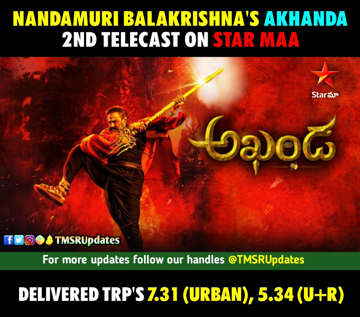 TMSRUpdates's tweet photo. #TMSRUpdates #TRPUpdates
Natasimha #NanadamuriBalaKrishna's
#Akhanda 2nd Telecast On @StarMaa Delivered TRP 7.31(Urban) 5.34(U+R)
#NBK #PragyaJaiswal #BoyapatiSreenu @ItsMePragya @MusicThaman @dwarakacreation @NBK_Unofficial @NBKFanTrends @BangloreNBKFans @NBKTrends #JaiBalayya https://t.co/vkaEomiL2y