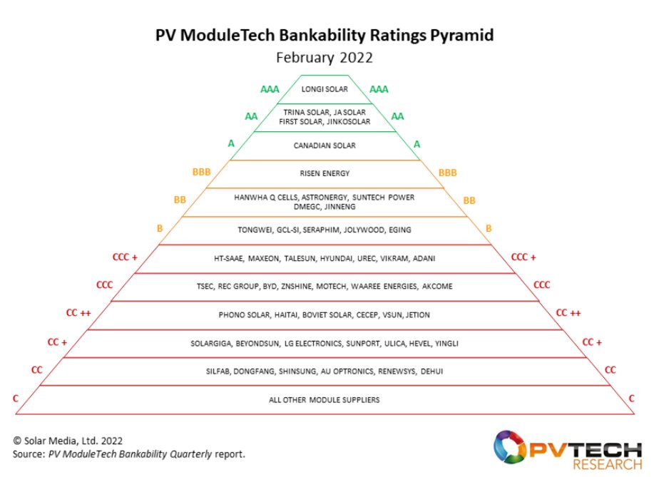 Empower_sd's tweet image. We are proud to offer our customers the highest quality panels available. This is why we partnered with @longi_solar making us the sole distributor of LONGi solar panels in Sudan, so it gives us great pleasure to announce the new Hi-MO 5 545 W solar panel. 
Get Yours Today!