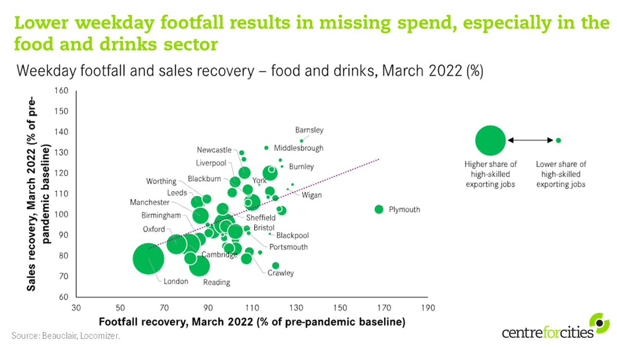 CentreforCities's tweet image. 💼 While many are back at their desks, working patterns are different to what they once were, affecting stronger city centres the most.

The result is missing weekday spend, particularly in the food and drinks sector which has been most exposed to shifts to #WFH
[6/10]
