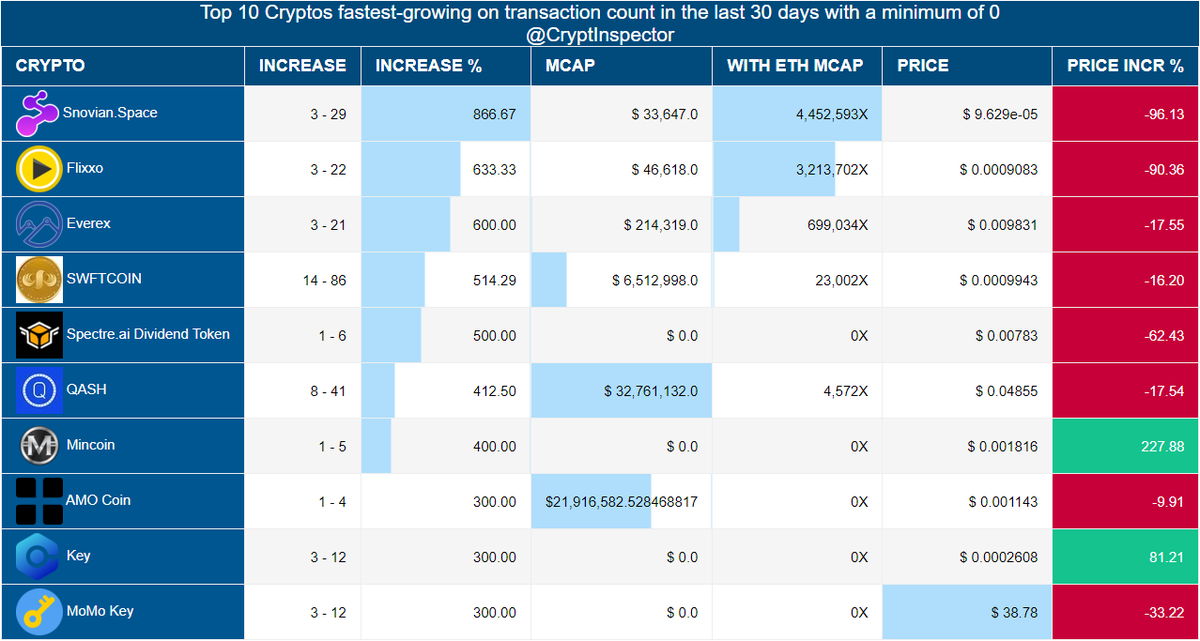 CryptInspector's tweet photo. Fastest-growing #Altcoins\#Cryptos on #blockchain transaction count in the last 30 days
๐ฅ #SnovianSpace
๐ฅ #Flixxo
๐ฅ #Everex
#SWFTCOIN-#SpectreaiDividendToken-#QASH-#Mincoin-#AMOCoin-#Key-#MoMoKey- https://t.co/w4cYFENWuW