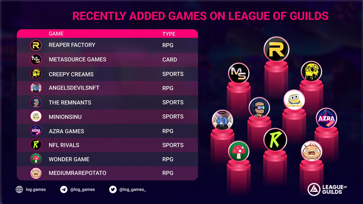 🌞RECENTLY ADDED #CRYPTOGAMES ON 
@log_games_
 
<a href="/REAPER_FACTORY/">REAPER FACTORY</a>
<a href="/MetasourceGames/">Metasource Games</a>
<a href="/creepycreams/">creepycreams</a>
<a href="/AngelsDevilsNFT/">Angels & Devils NFT</a>
<a href="/RemnantsNFT/">The Remnants</a>
@minionsinutoken
<a href="/AzraGames/">Azra Games</a>
<a href="/PlayNFLRivals/">Play Rivals 🏈</a>
<a href="/wonderdotgame/">Wonder Game 🍄</a>
<a href="/MediumRarePotat/">Medium Rare Potato</a>

#NFT #Metaverse #Web3 #gaming #RPG #SPORTS #GameFi #CARD