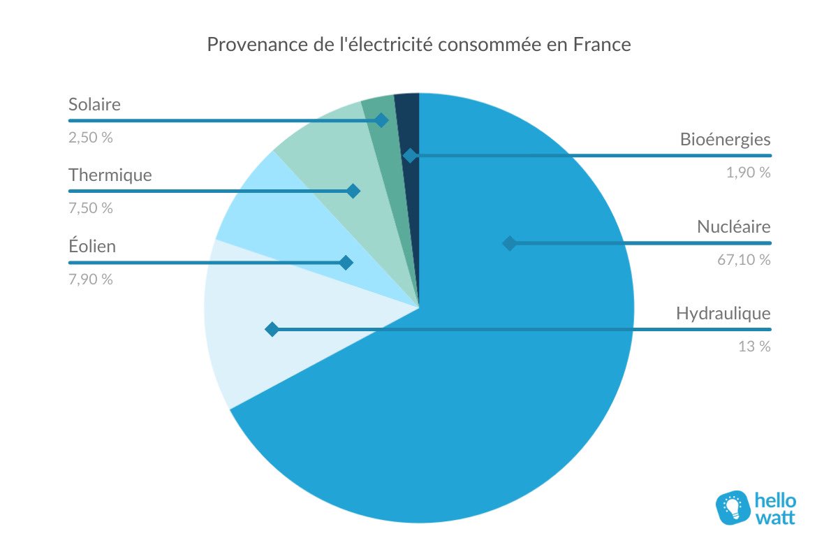 @LeMouvRuralite Ici, ils annoncent quasiment 8% de production électrique par les éoliennes hellowatt.fr/suivi-consomma…